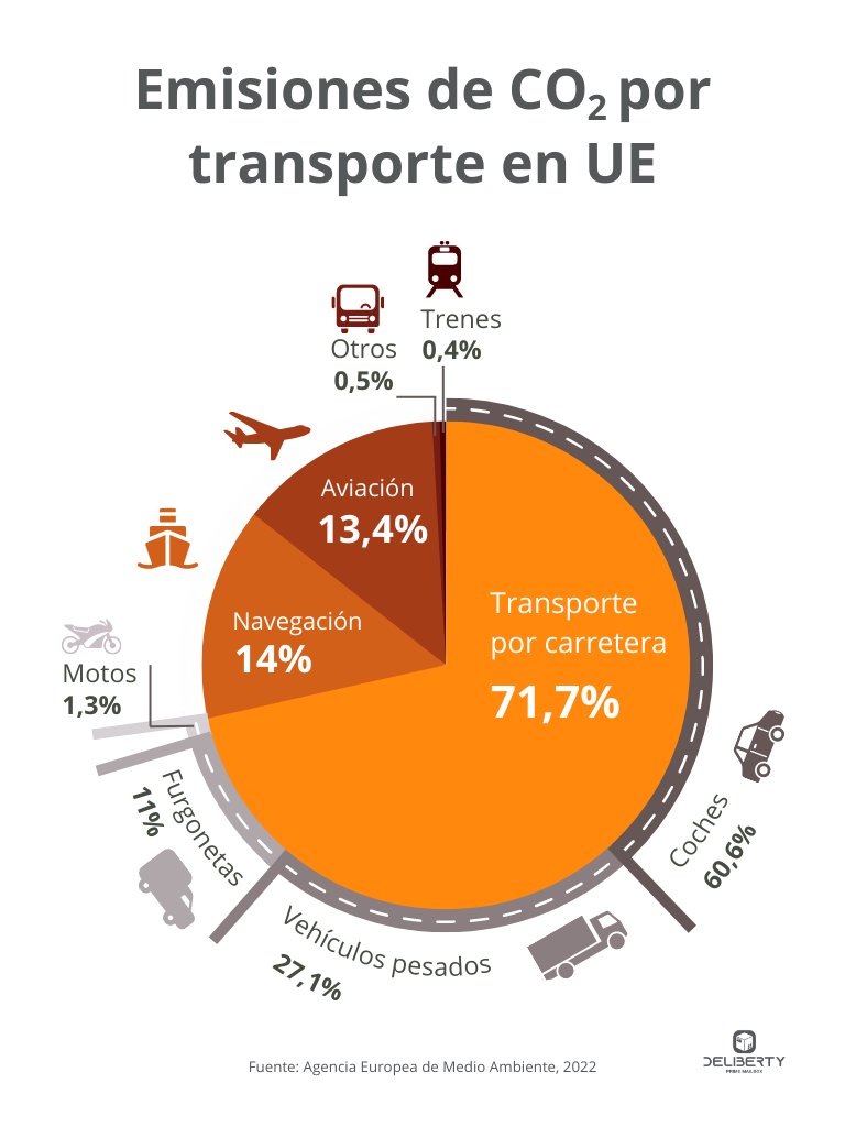 Emisiones de CO2 por transporte en UE